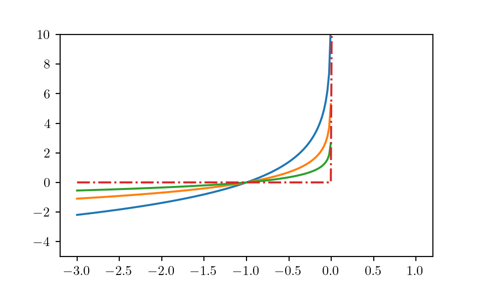 Logarithmic barrier